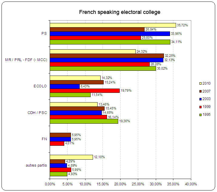 Results of the legislative elections of 1995, 1999 and 2003